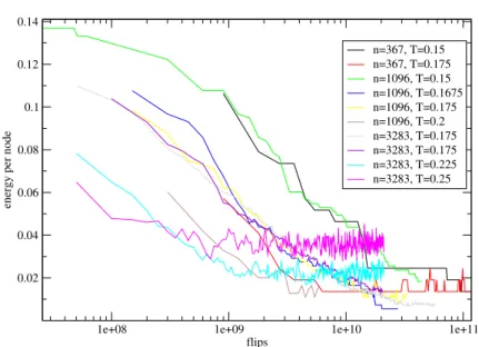 Fig. 11 (Color online) The data for n = 367, 1096, and 3283 and 1/β = T as shown in legend