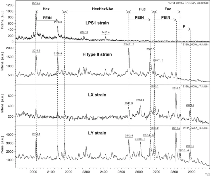 Fig. 3 Negative MALDI-TOF analysis spectra of de-O-acylated LOS from recombinant E. coli strains