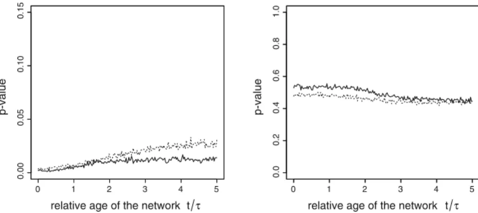 Fig. 5 ‘‘Blood group A in Eire‘‘ dataset: proposal B. Left two-tailed p values of the modes autocorrelation test, based upon B = 10,000 permutation (bold line) or bootstrap (dashed line) resamples
