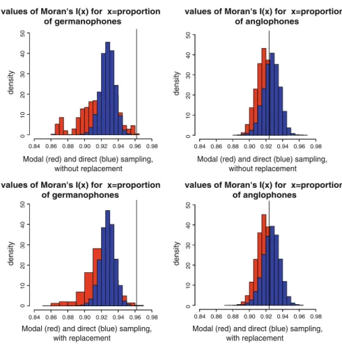 Fig. 3 Permutation (above) and bootstrap (below), modal (red) and regional (blue) testing of the