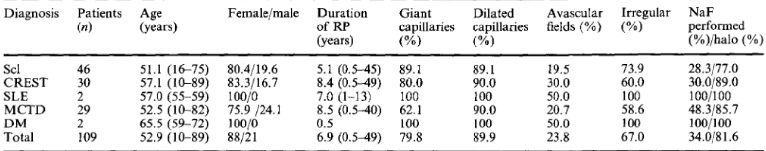 Table  2  Characteristics  of  109  patients  with  RP  and  pathological  features  in  the  nailfold  capillaroscopy and  their  diagnosis  after  a  mean  follow-up  of  6.5  years  (1-15  years)