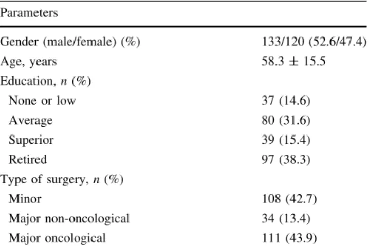 Table 2 Patients’ general characteristics Parameters Gender (male/female) (%) 133/120 (52.6/47.4) Age, years 58.3 ± 15.5 Education, n (%) None or low 37 (14.6) Average 80 (31.6) Superior 39 (15.4) Retired 97 (38.3) Type of surgery, n (%) Minor 108 (42.7) M