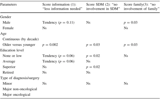 Table 4 Analysis of the score information (score 1), and the binary questions involved