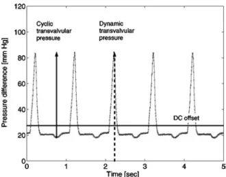 FIGURE 6. A representative transvalvular pressure curve mea- mea-sured during culturing of the valve leaflets