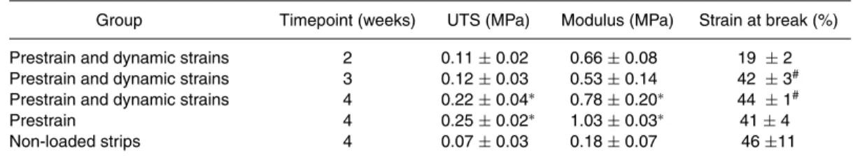 TABLE 2. Summary of the results of the uniaxial tensile tests per group and per timepoint