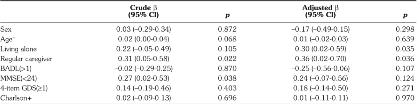 Table 2 - Predictors of hospitalization length in rehabilitation unit # . 