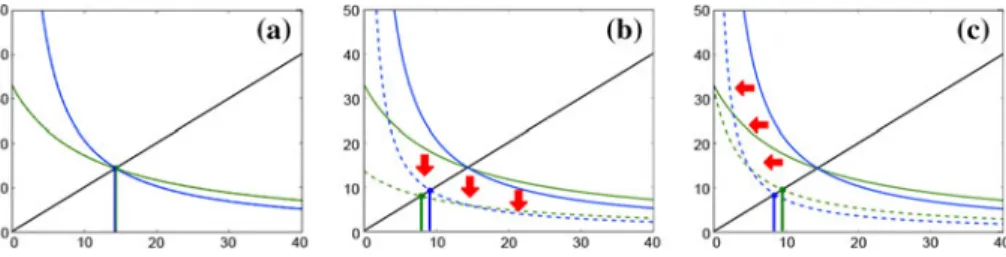 Fig. 2 Removing citations or publications uniformly at random has the effect of scaling the citation histograms towards the x-axis or y-axis, respectively