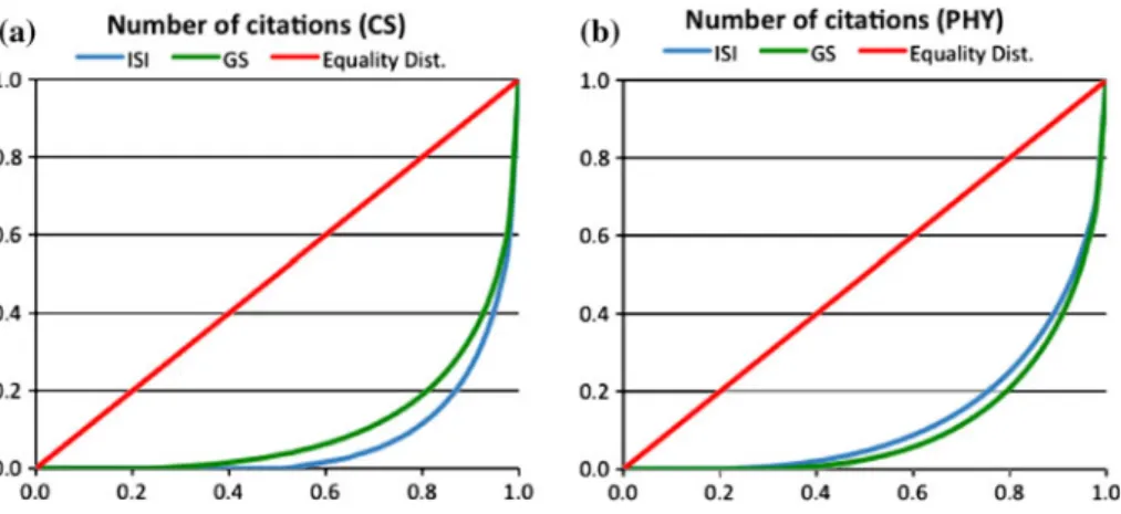 Fig. 3 Google Scholar and ISI differ on how the citations are distributed among the same set of publications