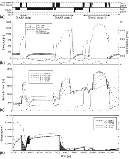 Fig. 3 Observation point located at Timmins, Ontario, Canada, showing (a) surface climatic conditions, (b) surface boundary conditions, (c) simulated hydraulic heads and (d) simulated mean age evolution for different depths (z)