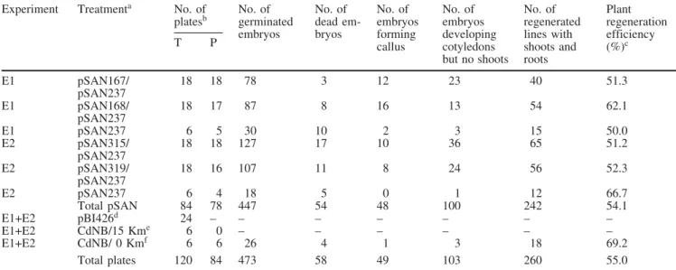 Table 2 Plant regeneration efficiency from germinated ‘Chardonnay’ embryos 1 year after bombardment Experiment Treatment a No