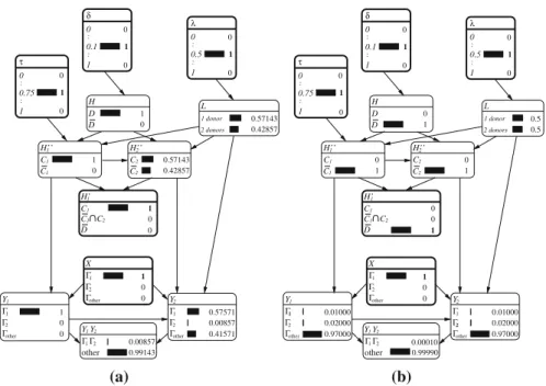 Fig. 5 The Bayesian network computes a the numerator, and b the denominator of the value of the evidence (Eq