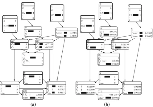 Fig. 7 The Bayesian network computes a the numerator and b the denominator of the value of the evidence (Eq