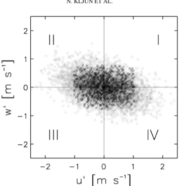 Figure 1. Distribution of the fluctuating components w  against u  with (♦) and without (∗) spin-up under near-neutral stratification with z/L = 0.03