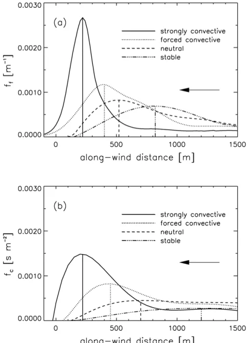Figure 3. (a) Crosswind-integrated footprint for flux and (b) concentration measurements for four dif- dif-ferent cases of stabilities as described in Table II