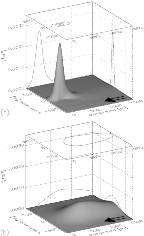 Figure 4. (a) Three-dimensional flux footprint for the strongly convective and (b) the stable case in Table II.