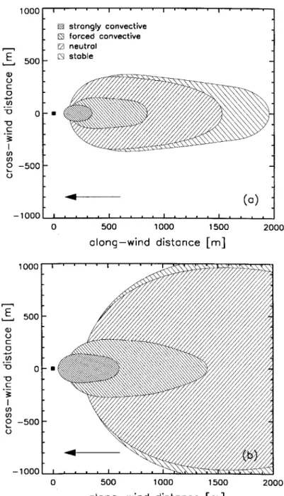 Figure 5. (a) 50%-level source area for flux and (b) concentration measurements for four different cases of stability as described in Table II