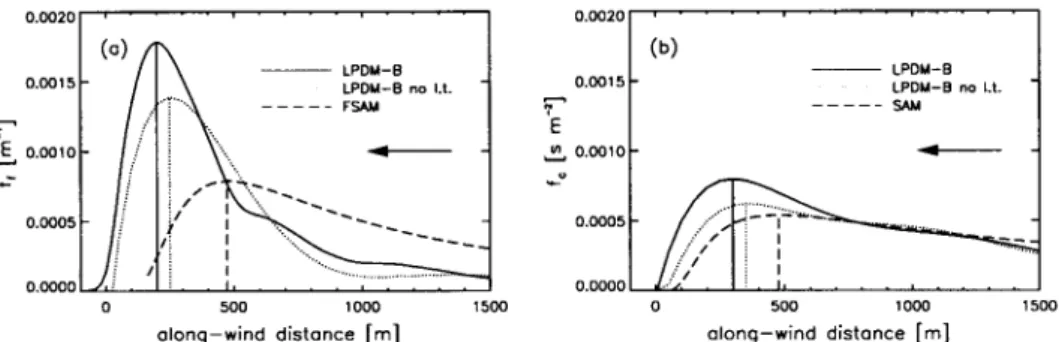 Figure 7. Same as Figure 6 but for neutral stratification.