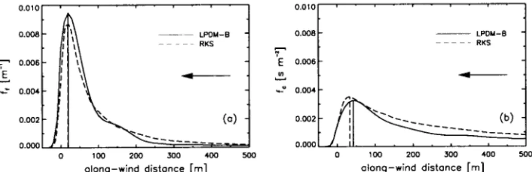 Figure 9. (a) Crosswind-integrated footprint for flux and (b) concentration in neutral stratification as predicted by LPDM-B (solid) and Rannik et al
