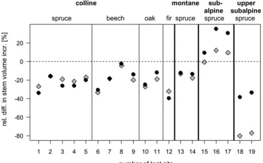 Fig. 4 Relative diﬀerences in stem volume increment shown for each test site (simulated increment—observed