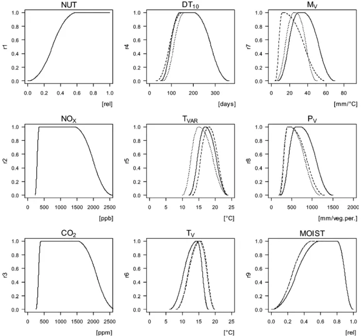 Fig. 1 Relationship between the nine site variables and their corresponding response factors r 1 –r 9 , which determine the potential height and diameter growth of trees in SILVA, shown for spruce (solid line), pine (dashed line), and beech (dotted line)