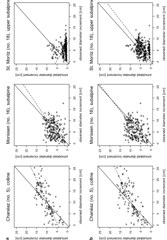 Fig. 3 Simulated versus observed diameter increment of single trees at the colline site Chane´az, the subalpine site Morissen, and the upper subalpine site St