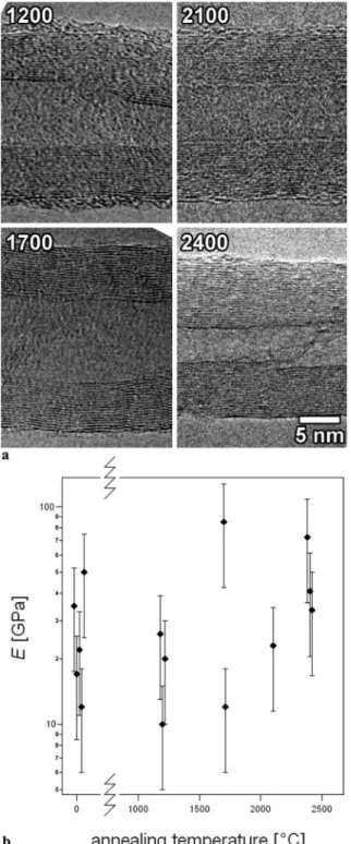 FIGURE 5 (a) Characteristic TEM images of MWCNTs (batch II) annealed at different  tempera-tures (in ◦ C)