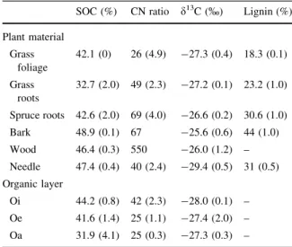 Table 2 SOC concentrations, C:N-ratios, d 13 C values and lignin contents (±SE) of the fresh plant material and the SOM in the organic layer