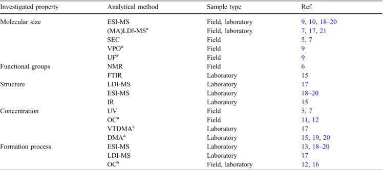 Table 1 summarizes the analytical methods currently used to analyze different properties of HULIS or oligomers in organic aerosols from ambient atmospheric samples or laboratory experiments.