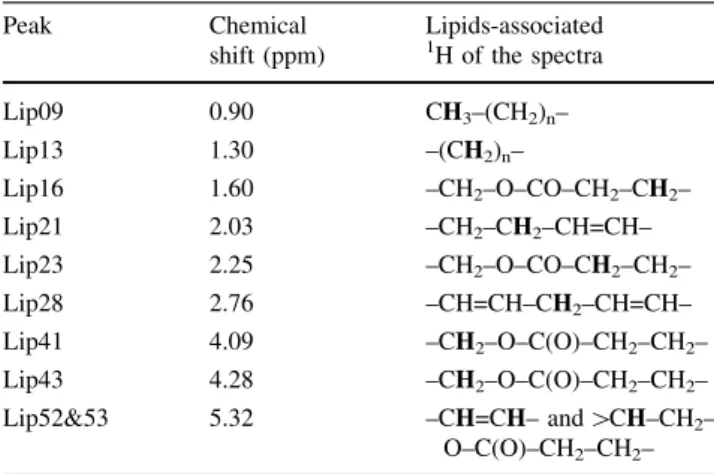 Table 1 Nine different peaks in proton magnetic resonance spectra obtained from liver assigned to different 1 H positions in lipids