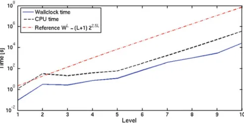 Fig. 3 Total CPU and wallclock time for different levels of the MLMC method with Θ = 2 