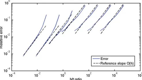 Fig. 4 Convergence in the mesh dependent norm for several values of t with no scaling of the eigenvalues