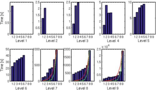 Fig. 8 Sublevel CPU time for different levels of the MLMC method Θ = 1 . 5