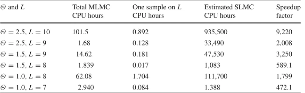 Table 1 Comparison of the MLMC and SLMC methods