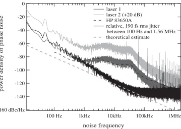 FIGURE 2 Power densities of the timing phase noise of two free-running lasers (gray curves) and of their phase difference (black curve)