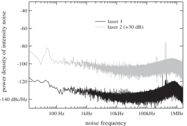 FIGURE 6 Relative intensity noise power spectra of both free-running lasers