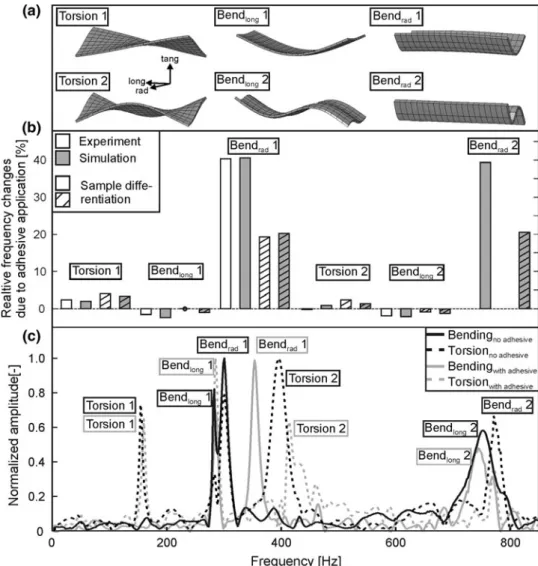 Fig. 2 a Denotation of eigenmodes, which were used for comparison between clear wood samples and samples covered with adhesive layer.