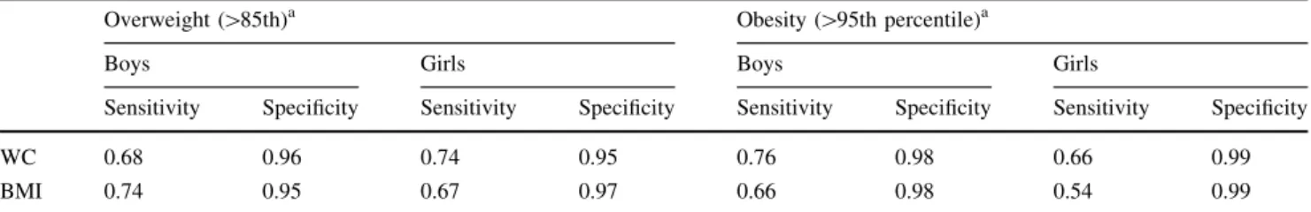 Table 4 Sensitivity and specificity of age- and sex-specific waist circumference and BMI cutoff points compared with percentage body fat