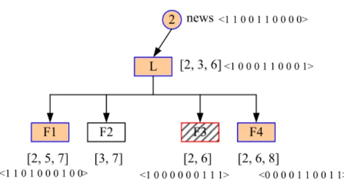 Fig. 1. (Color online) Example of news spreading in the mul- mul-tiple vector model. The numbers inside square brackets are users’ favorite categories, whereas the vectors represent the users’ tastes and news’ attributes in category c = 2.