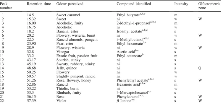Table 2 Olfactometrically perceived odours in an organic extract of a Petite Arvine wine Peak