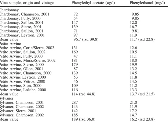 Table 3 Concentration of phenylethyl acetate and  pheny-lethanol in different samples of Petite Arvine, Chardonnay, and Sylvaner wines (n=2)