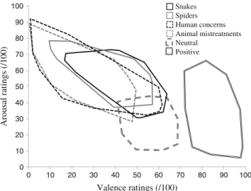 Fig. 1 Representation of the outcome ratings in the valence/arousal space for each category