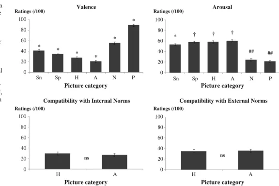 Fig. 2 Representation of mean ratings for each relevant picture category (either six or two, depending on the rating question)