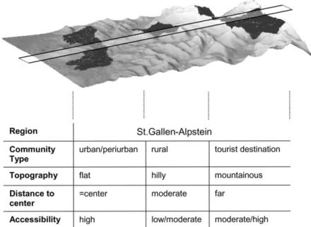 Figure 3. Studying landscape change along a transect provides insight into driving forces related to factors such as topography, distance from the centre and accessibility