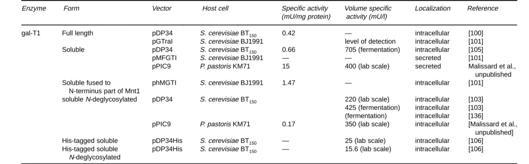 Table 5. Expression of gal-T1 in yeasts