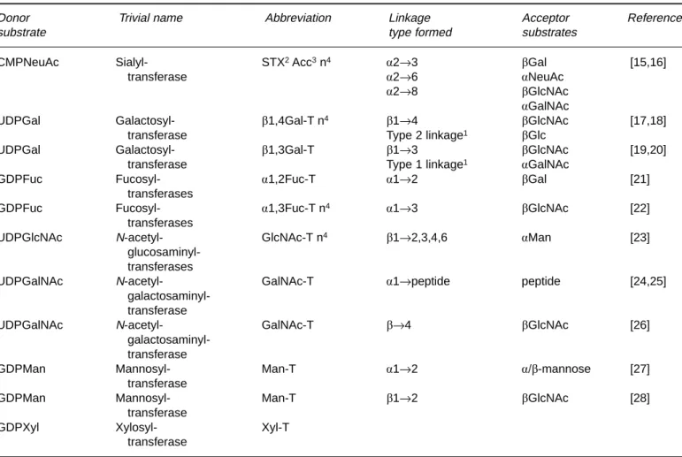 Table 2. General properties of mammalian glycosyltrans- glycosyltrans-ferases