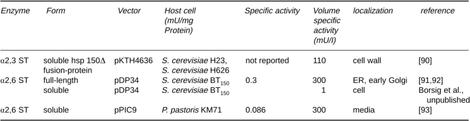Table 4. Expression of sialyltransferases in yeast