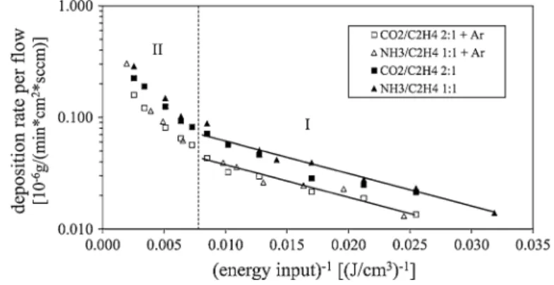 Fig. 2 Mass deposition rates of NH 3 /C 2 H 4 = 1:1 and CO 2 /C 2 H 4 = 2:1 with and without Ar plotted against (W/F) -1