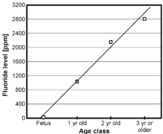 Fig. 1 Accumulation of fluoride in bones of deer in relation to their developmental stage: fetus, 1-year-old calves, 2-year-old subadults, and older than 3 years