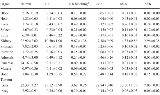 Table 2 Tumour-to-nontumour ratios of 111 In-DOTA-sst2-ANT in nude mice bearing HEK-rsst 2 tumours