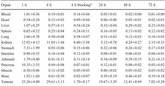 Table 4 Tumour-to-nontumour ratios of 111 In-DOTA-sst2-ANT in nude mice bearing HEK-hsst 2 tumours